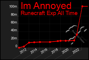 Total Graph of Im Annoyed