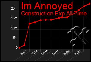 Total Graph of Im Annoyed