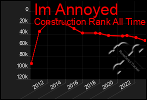 Total Graph of Im Annoyed