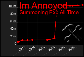 Total Graph of Im Annoyed