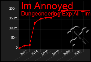 Total Graph of Im Annoyed