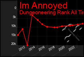 Total Graph of Im Annoyed