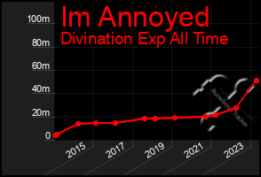 Total Graph of Im Annoyed