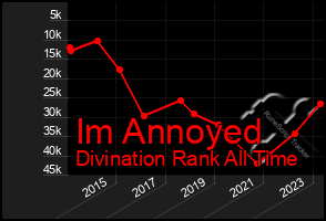 Total Graph of Im Annoyed