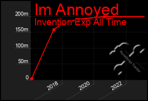 Total Graph of Im Annoyed