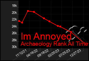 Total Graph of Im Annoyed