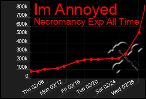 Total Graph of Im Annoyed