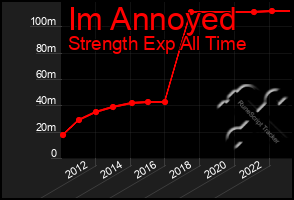 Total Graph of Im Annoyed