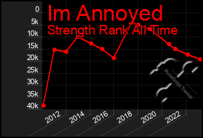 Total Graph of Im Annoyed