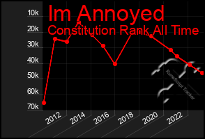 Total Graph of Im Annoyed