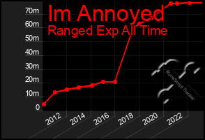 Total Graph of Im Annoyed