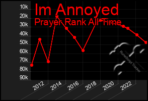 Total Graph of Im Annoyed