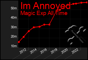 Total Graph of Im Annoyed