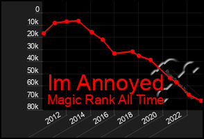 Total Graph of Im Annoyed