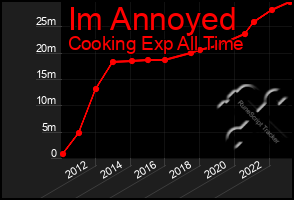 Total Graph of Im Annoyed