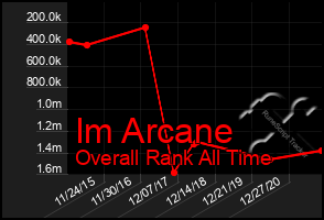 Total Graph of Im Arcane