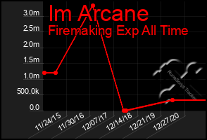 Total Graph of Im Arcane