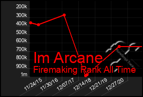 Total Graph of Im Arcane