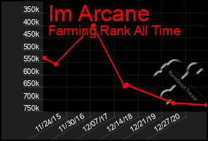 Total Graph of Im Arcane