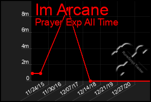 Total Graph of Im Arcane