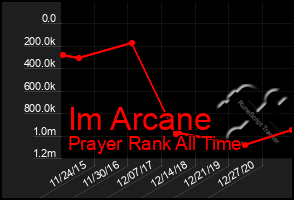 Total Graph of Im Arcane