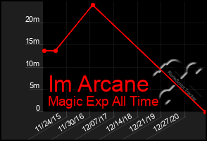 Total Graph of Im Arcane