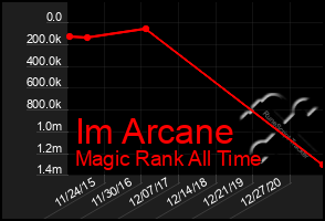 Total Graph of Im Arcane