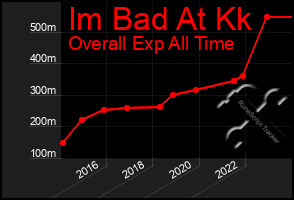 Total Graph of Im Bad At Kk