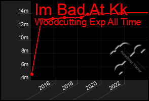 Total Graph of Im Bad At Kk