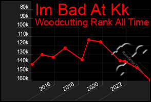 Total Graph of Im Bad At Kk