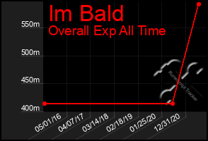 Total Graph of Im Bald