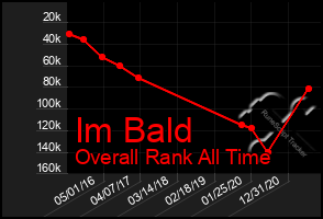 Total Graph of Im Bald