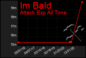 Total Graph of Im Bald