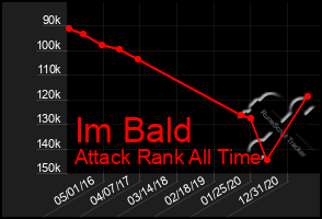 Total Graph of Im Bald