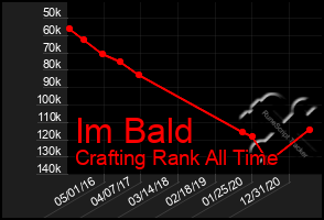 Total Graph of Im Bald