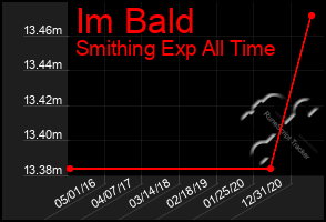 Total Graph of Im Bald