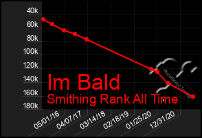 Total Graph of Im Bald