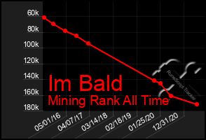 Total Graph of Im Bald