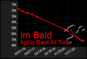 Total Graph of Im Bald