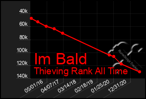 Total Graph of Im Bald