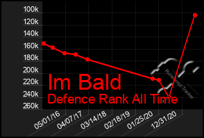 Total Graph of Im Bald