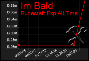 Total Graph of Im Bald