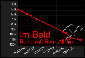 Total Graph of Im Bald