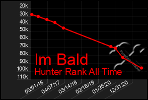 Total Graph of Im Bald