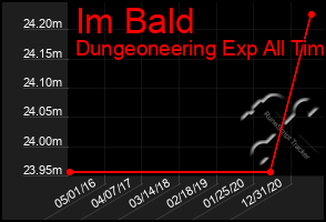 Total Graph of Im Bald