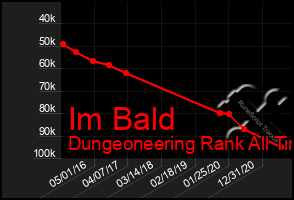 Total Graph of Im Bald