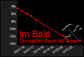 Total Graph of Im Bald