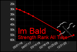 Total Graph of Im Bald