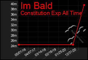 Total Graph of Im Bald