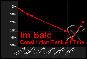 Total Graph of Im Bald